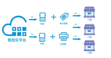 從紙到屏，優博訊攜手智控開啟智慧門店數智新時代