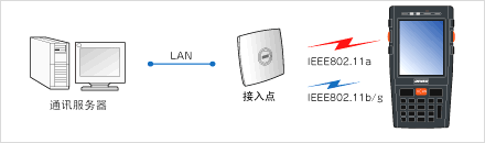 搭載安全性高、覆蓋面廣的無線功能