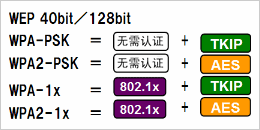 根據安全政策，可選擇安全級別
