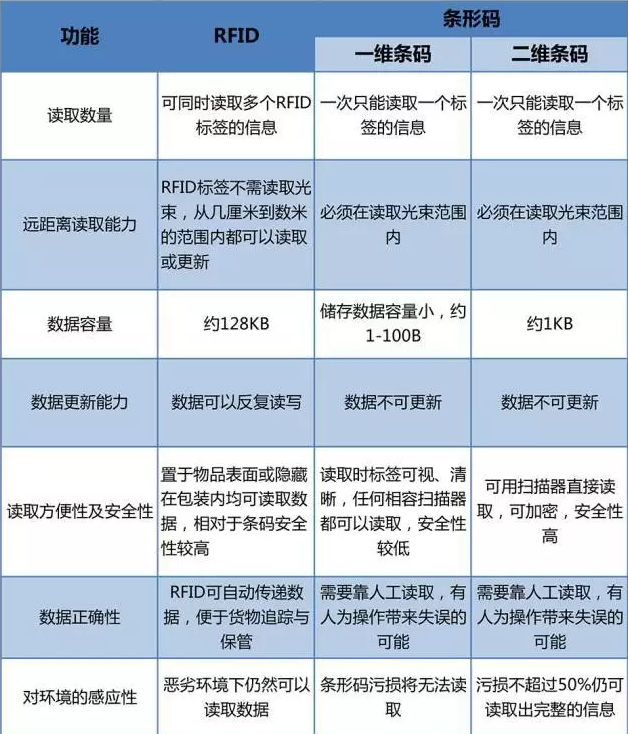 RFID與條形碼存在哪些差異？