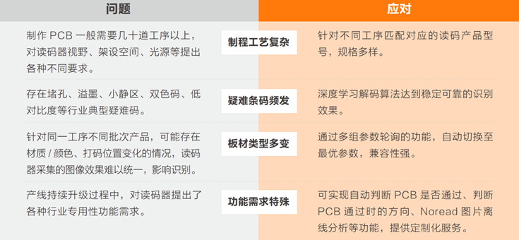 在PCB生產(chǎn)過(guò)程中完成穩(wěn)定、準(zhǔn)確的讀碼難點(diǎn).png